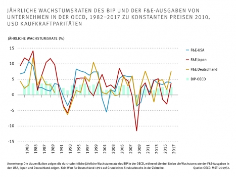 FuE-Ausgaben verhalten sich prozyklisch, sinken also in Rezessionen (Quelle: ZEW Mannheim)
